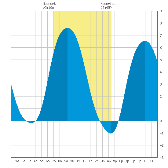 Port Morris tide chart for Friday, December 13, 2024