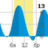 Port Morris tide chart for Friday, December 13, 2024
