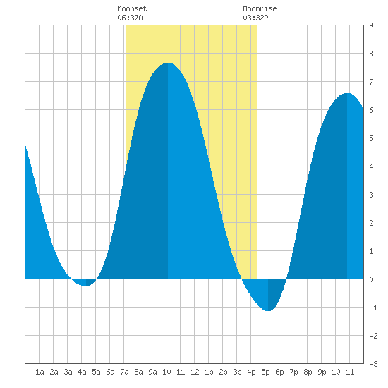 Port Morris tide chart for Saturday, December 14, 2024