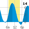 Port Morris tide chart for Saturday, December 14, 2024
