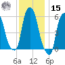 Port Morris tide chart for Sunday, December 15, 2024