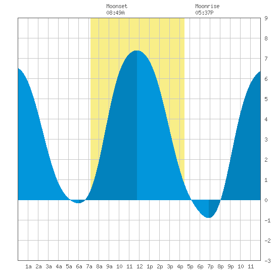 Port Morris tide chart for Monday, December 16, 2024