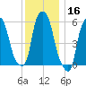 Port Morris tide chart for Monday, December 16, 2024