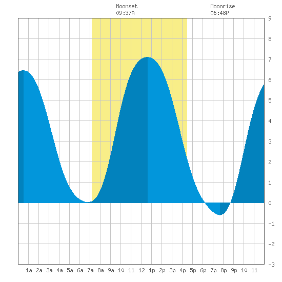 Port Morris tide chart for Tuesday, December 17, 2024