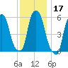 Port Morris tide chart for Tuesday, December 17, 2024