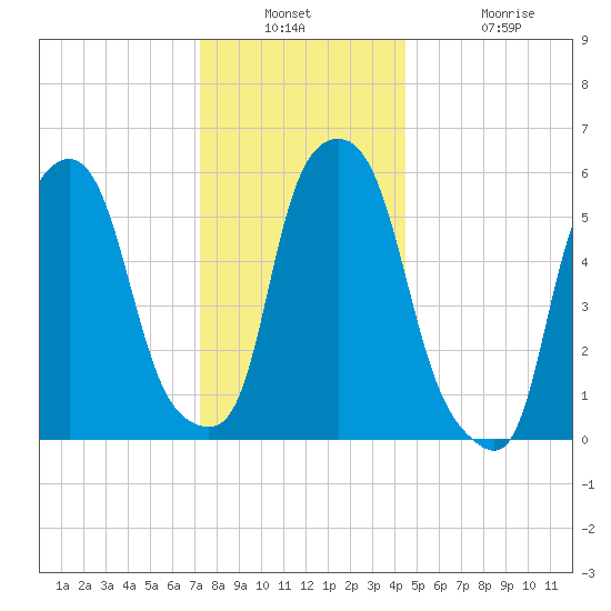 Port Morris tide chart for Wednesday, December 18, 2024