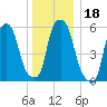 Port Morris tide chart for Wednesday, December 18, 2024