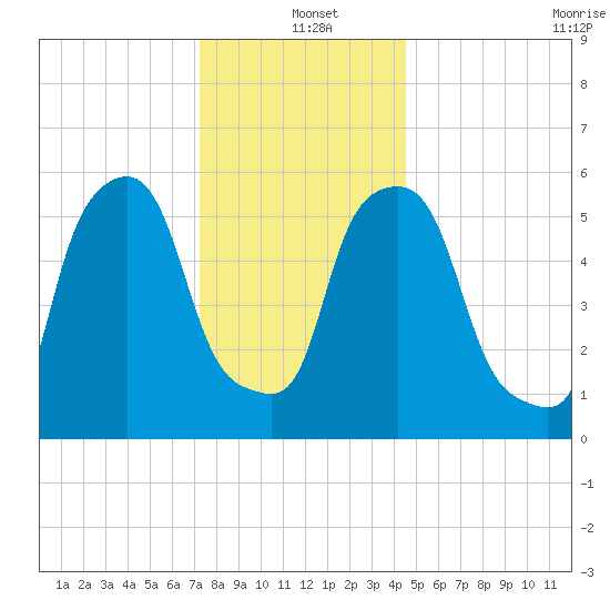Port Morris tide chart for Saturday, December 21, 2024