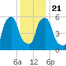 Port Morris tide chart for Saturday, December 21, 2024