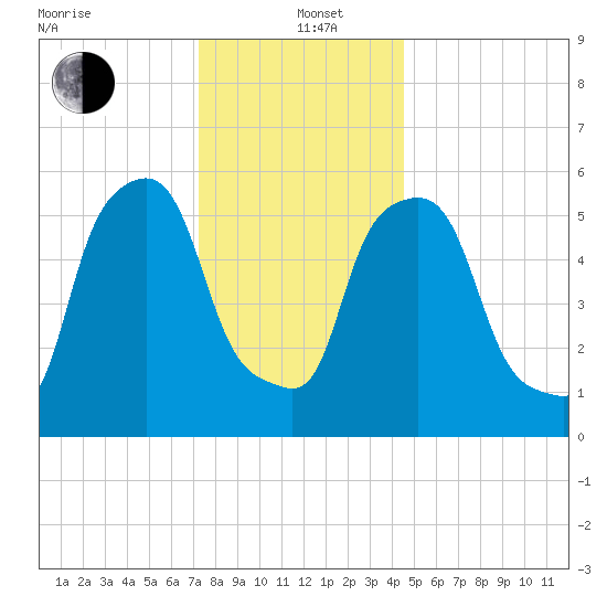 Port Morris tide chart for Sunday, December 22, 2024