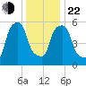 Port Morris tide chart for Sunday, December 22, 2024
