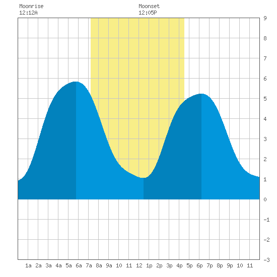 Port Morris tide chart for Monday, December 23, 2024