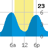 Port Morris tide chart for Monday, December 23, 2024