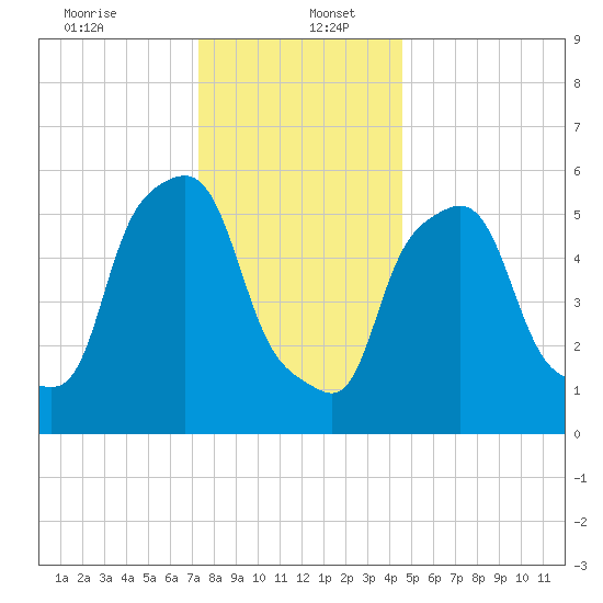 Port Morris tide chart for Tuesday, December 24, 2024