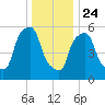 Port Morris tide chart for Tuesday, December 24, 2024