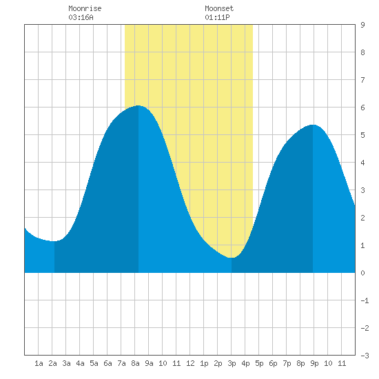 Port Morris tide chart for Thursday, December 26, 2024