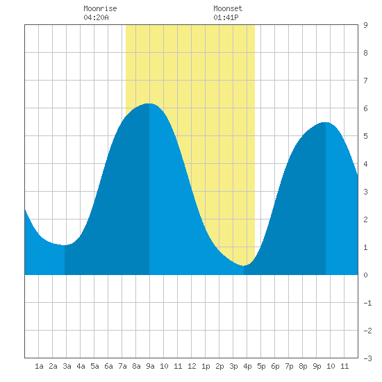 Port Morris tide chart for Friday, December 27, 2024