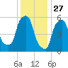 Port Morris tide chart for Friday, December 27, 2024