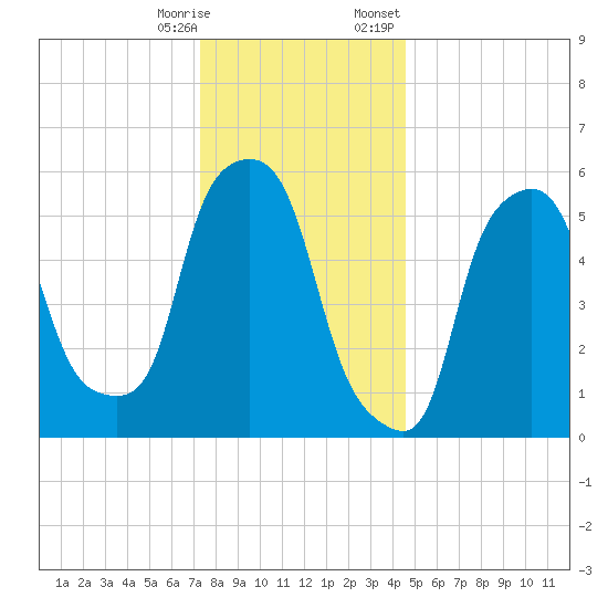 Port Morris tide chart for Saturday, December 28, 2024