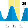 Port Morris tide chart for Sunday, December 29, 2024
