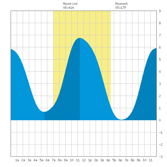 Port Morris tide chart for Monday, December 2, 2024