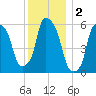 Port Morris tide chart for Monday, December 2, 2024
