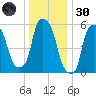 Port Morris tide chart for Monday, December 30, 2024