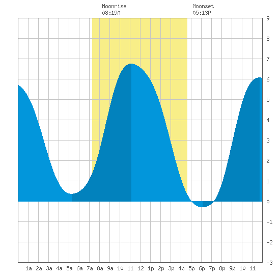Port Morris tide chart for Tuesday, December 31, 2024