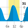 Port Morris tide chart for Tuesday, December 31, 2024