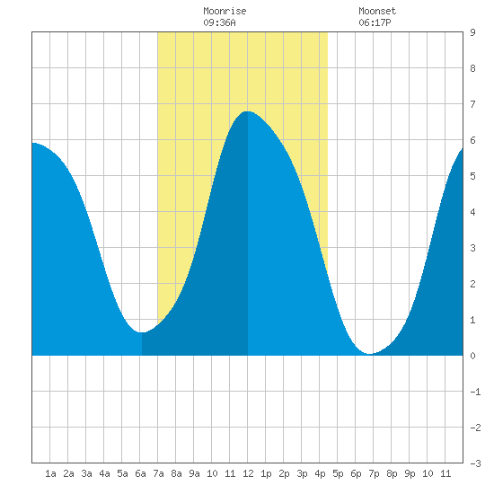 Port Morris tide chart for Tuesday, December 3, 2024