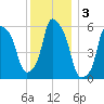 Port Morris tide chart for Tuesday, December 3, 2024