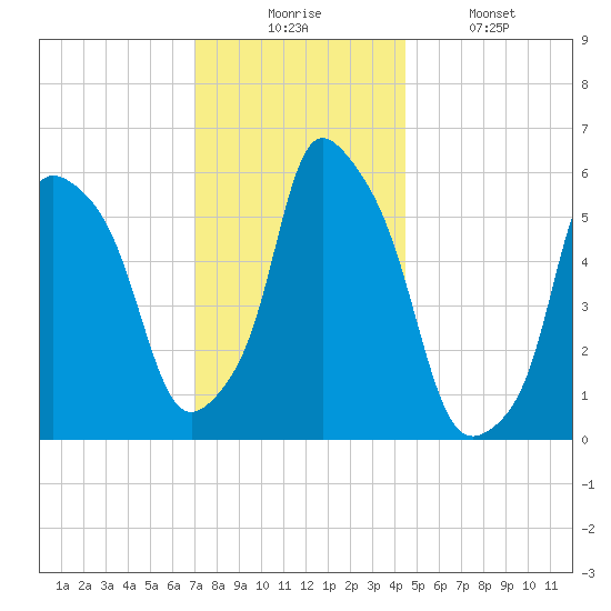 Port Morris tide chart for Wednesday, December 4, 2024