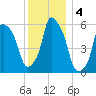 Port Morris tide chart for Wednesday, December 4, 2024