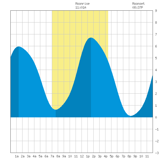 Port Morris tide chart for Thursday, December 5, 2024