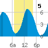 Port Morris tide chart for Thursday, December 5, 2024