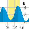 Port Morris tide chart for Friday, December 6, 2024