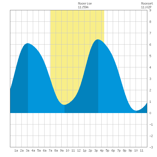 Port Morris tide chart for Saturday, December 7, 2024