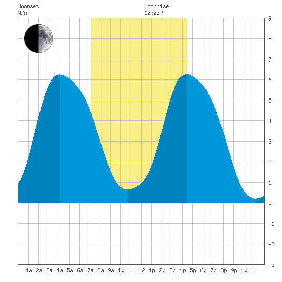 Port Morris tide chart for Sunday, December 8, 2024