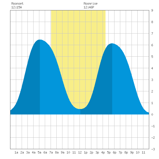 Port Morris tide chart for Monday, December 9, 2024