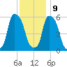Port Morris tide chart for Monday, December 9, 2024