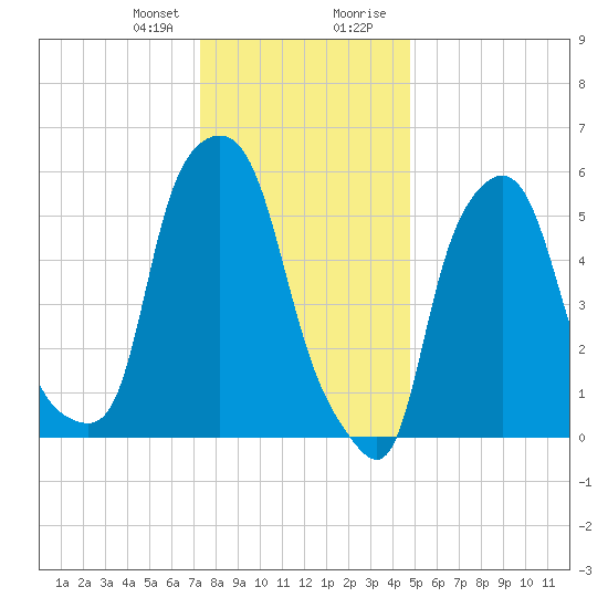 Port Morris tide chart for Friday, January 10, 2025