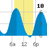 Port Morris tide chart for Friday, January 10, 2025