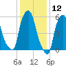 Port Morris tide chart for Sunday, January 12, 2025