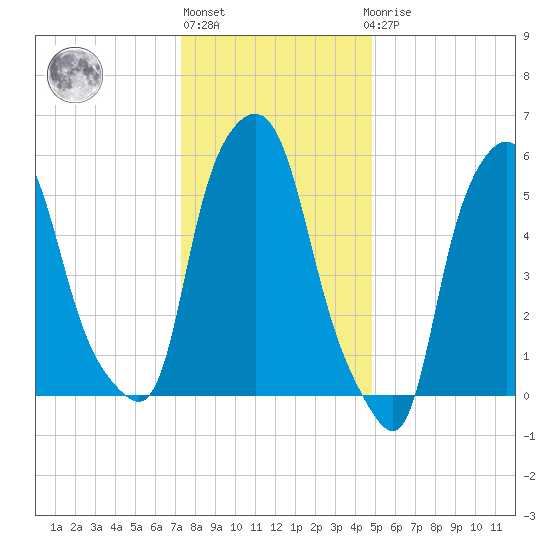 Port Morris tide chart for Monday, January 13, 2025
