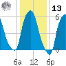 Port Morris tide chart for Monday, January 13, 2025