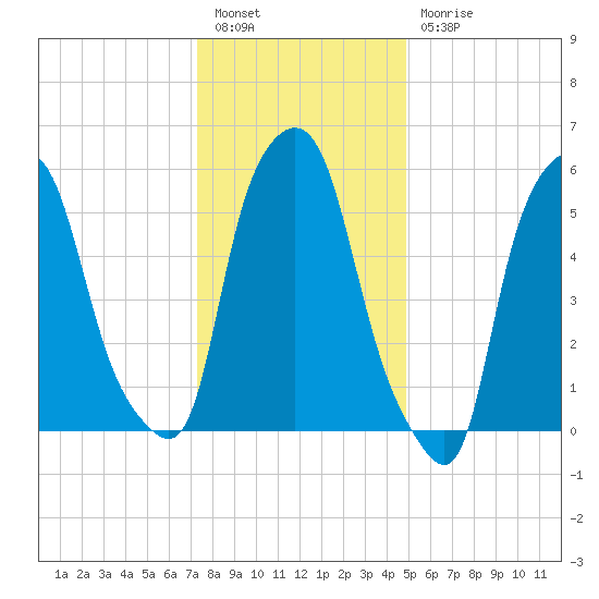 Port Morris tide chart for Tuesday, January 14, 2025