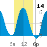 Port Morris tide chart for Tuesday, January 14, 2025