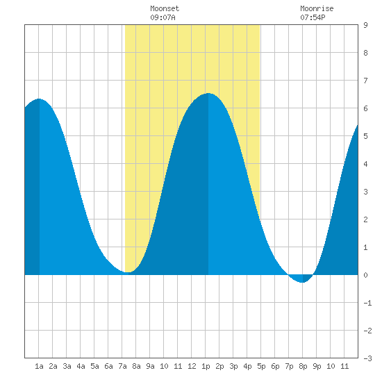 Port Morris tide chart for Thursday, January 16, 2025