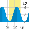Port Morris tide chart for Friday, January 17, 2025