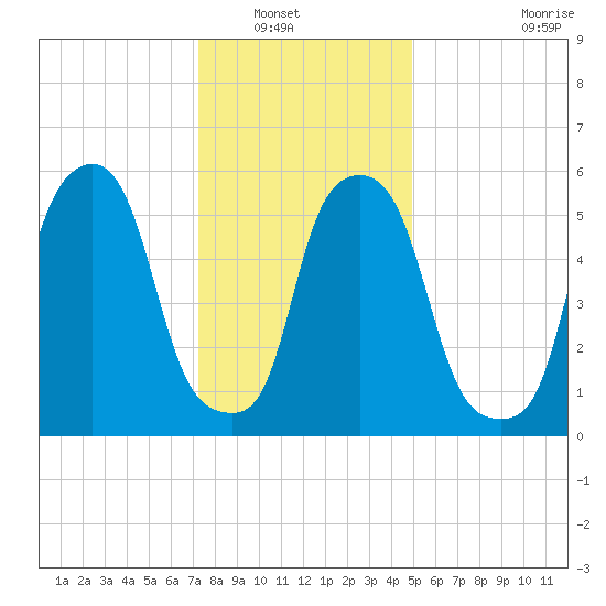 Port Morris tide chart for Saturday, January 18, 2025